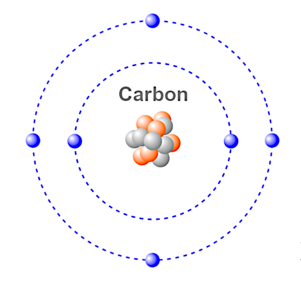 This is an illustration of a carbon atom. Blue - Electrons. Red & Grey - Neutrons & Protons.